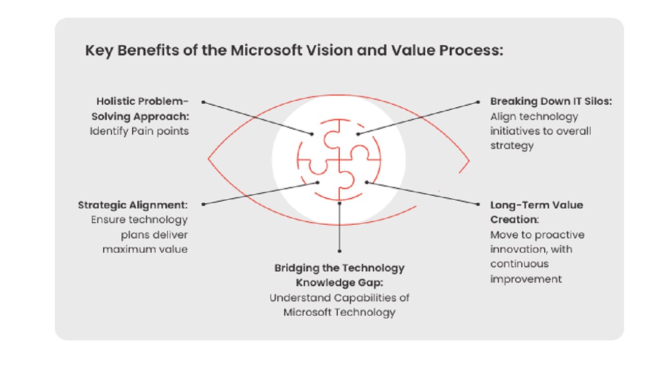 Snapshot 4 of Vision & Value: Microsoft Dynamics 365 Solution Design Workshops