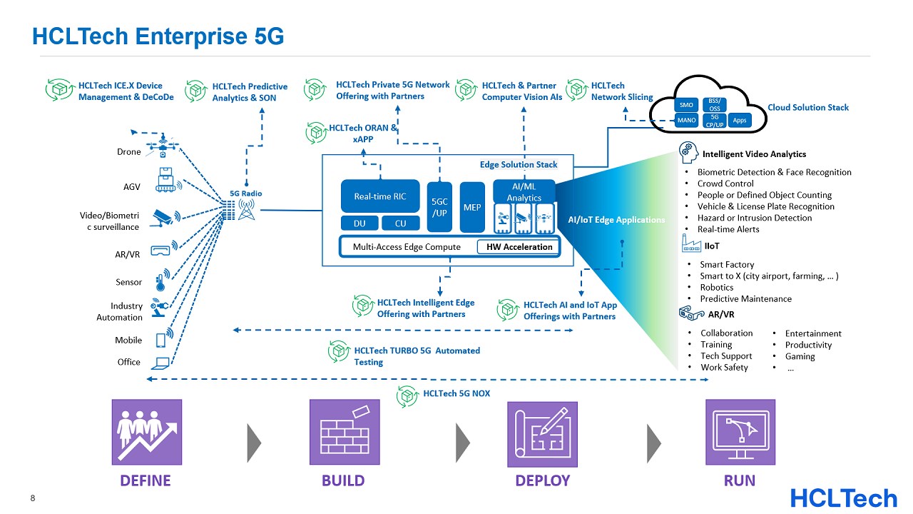 Snapshot 1 of HCLTech Enterprise 5G Consultancy Services