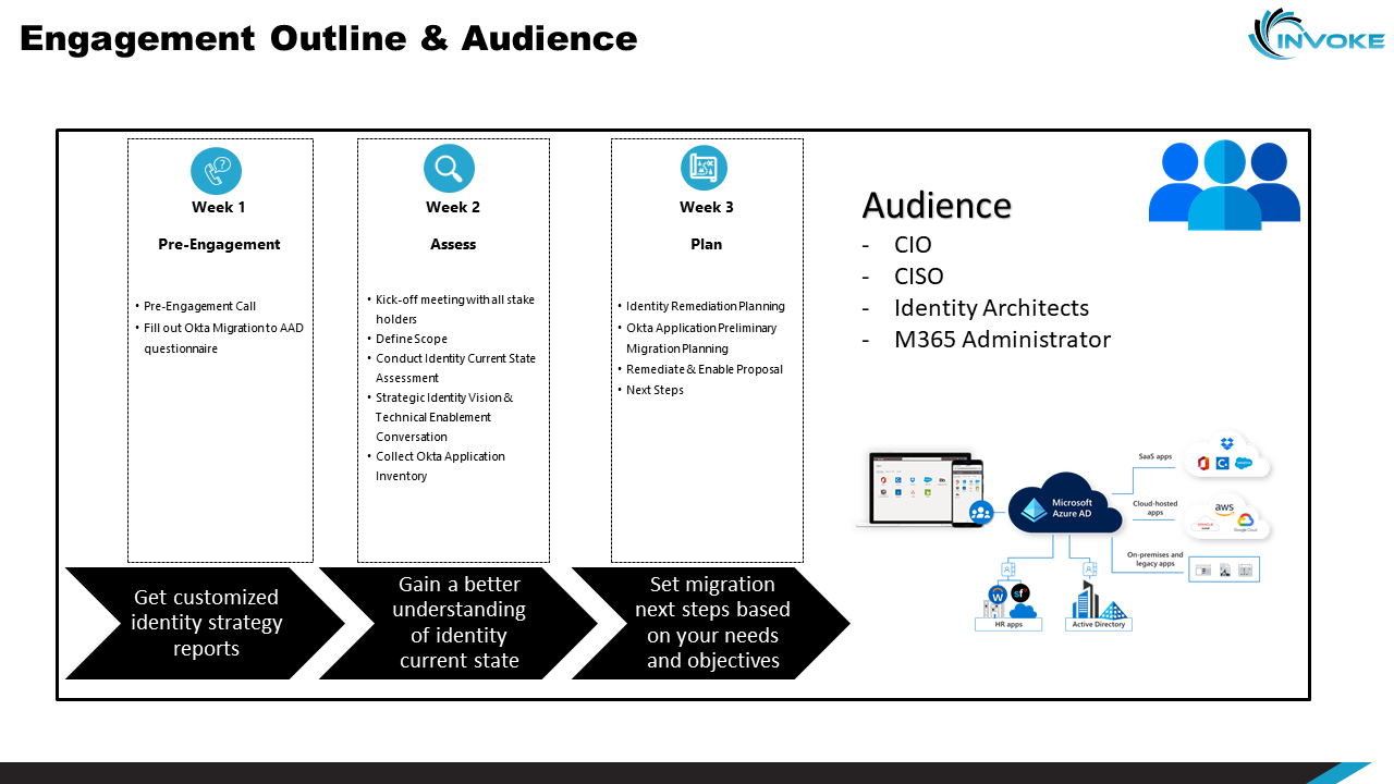 Snapshot 1 of Okta Migration to Azure AD: 3-Week Assessment