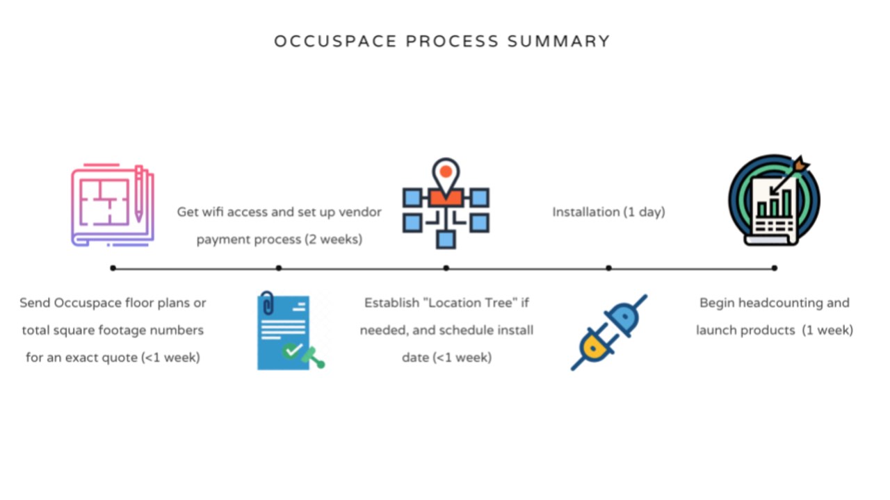 Snapshot 5 of “Safer Campus” - Occupancy Management Solution