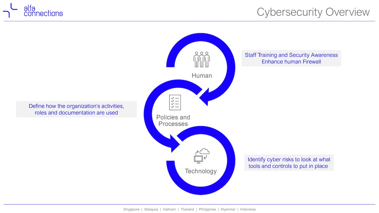 Snapshot 1 of Cyber Security Services 9 days Assessment