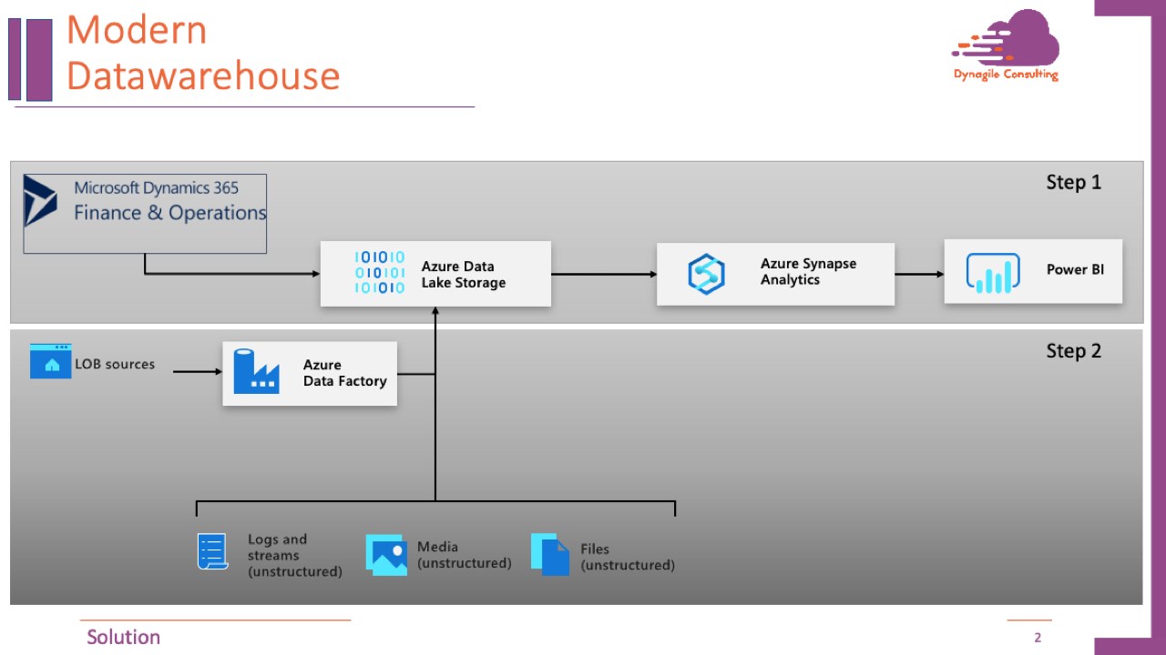 Snapshot 3 of BI Architecture for Dynamics 365 : 5-Day Implementation