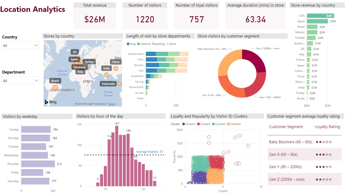 Snapshot 3 of Data Analytics Insight Snapshot: 5-Day Assessment