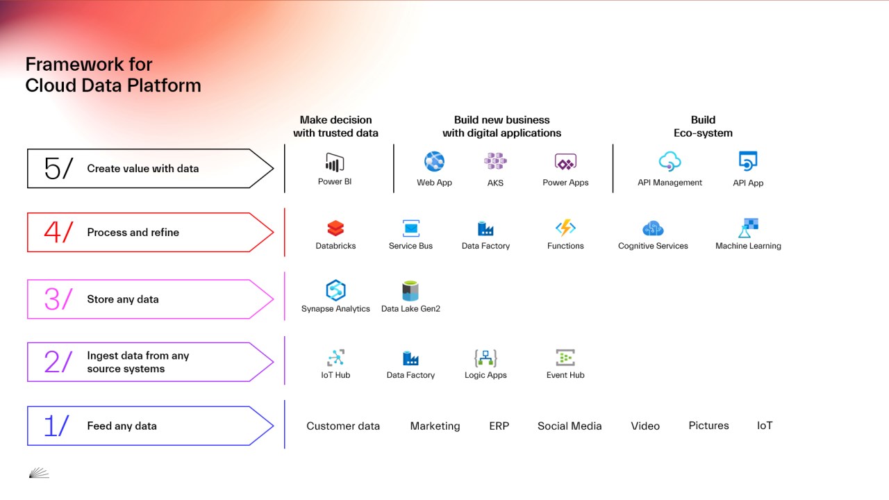Snapshot 5 of Cloud Data Platform: 4-Day Workshop