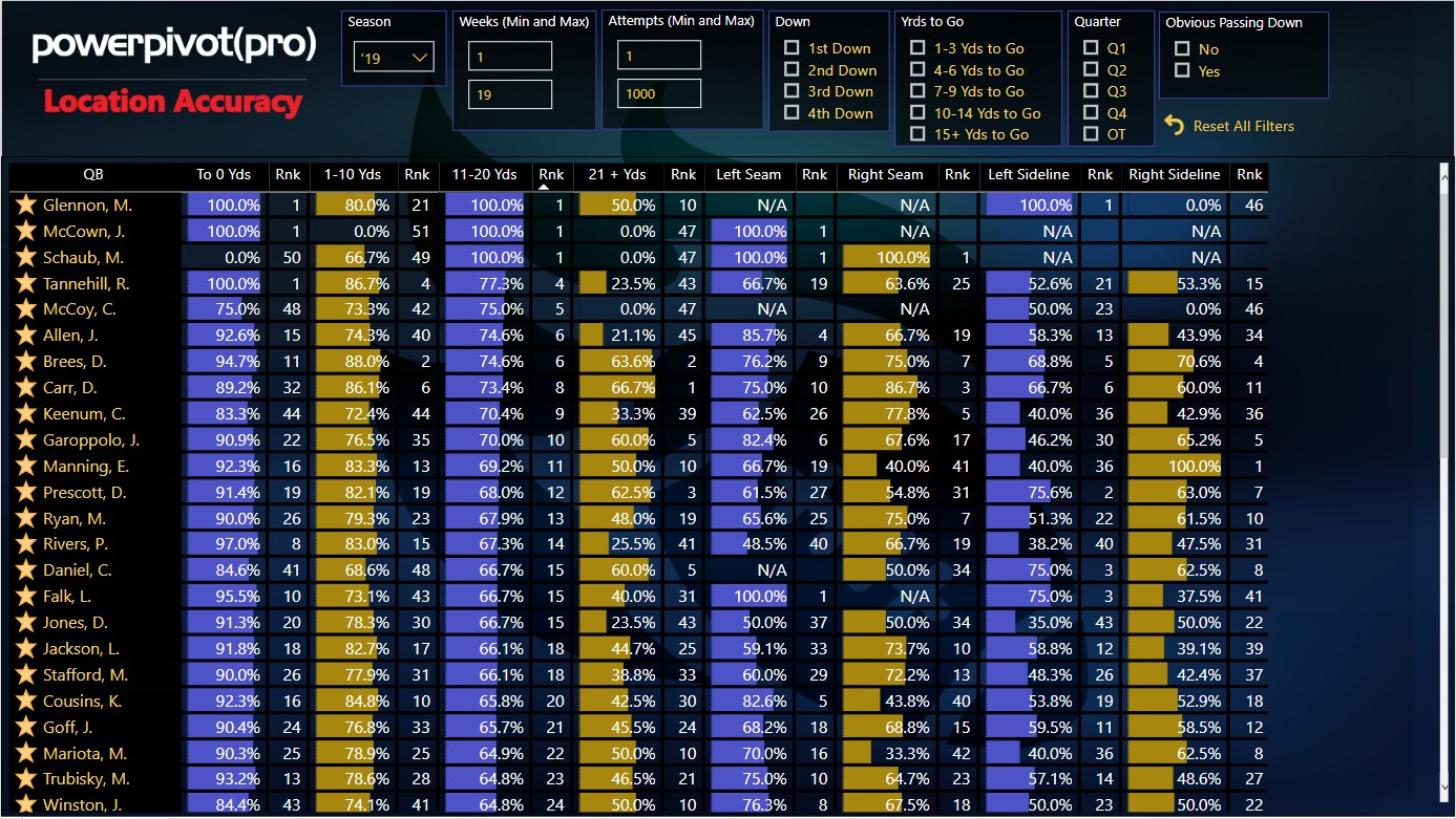 Power BI NFL Football Stats Comparisons and Analysis Report is now  available! – SQLServerCentral