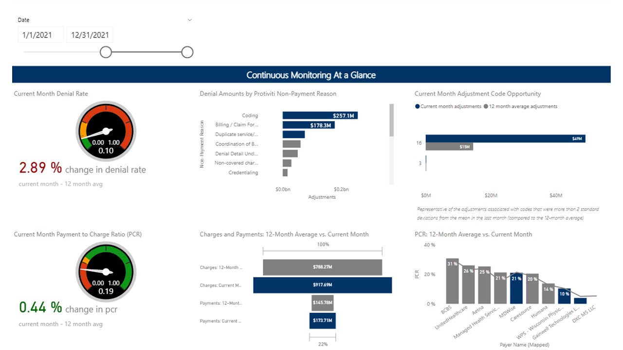 Snapshot 2 of Protiviti's Revenue Integrity Health Trending (RiHT) Tool - 6 Week Implementation