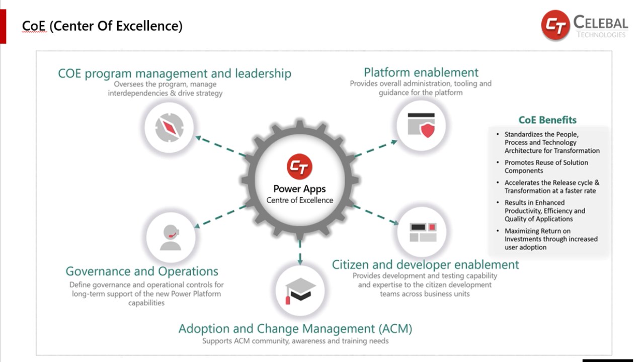 Snapshot 1 of COE for Power Platform - 1 Week Workshop