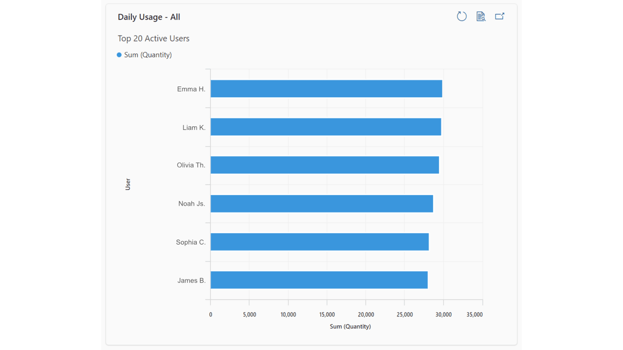 Snapshot 3 of Dynamica User Engagement and Adoption Analytics