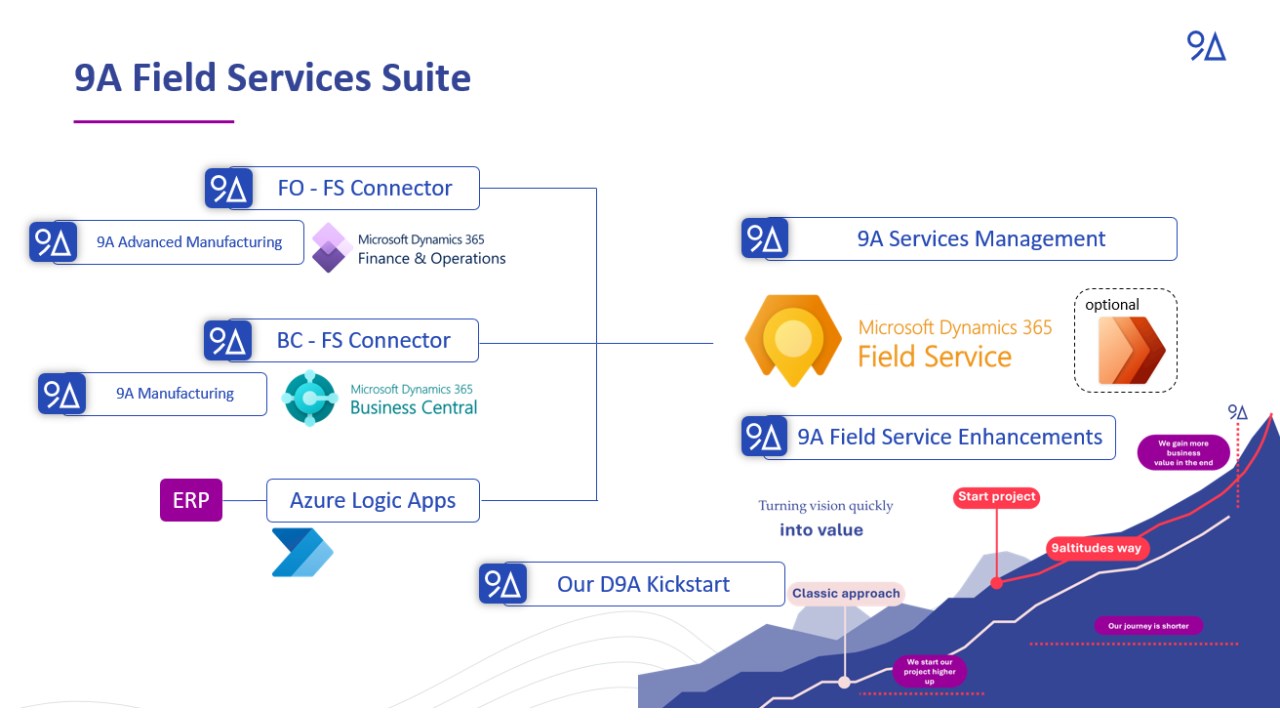 Snapshot 2 of 9A Field Service