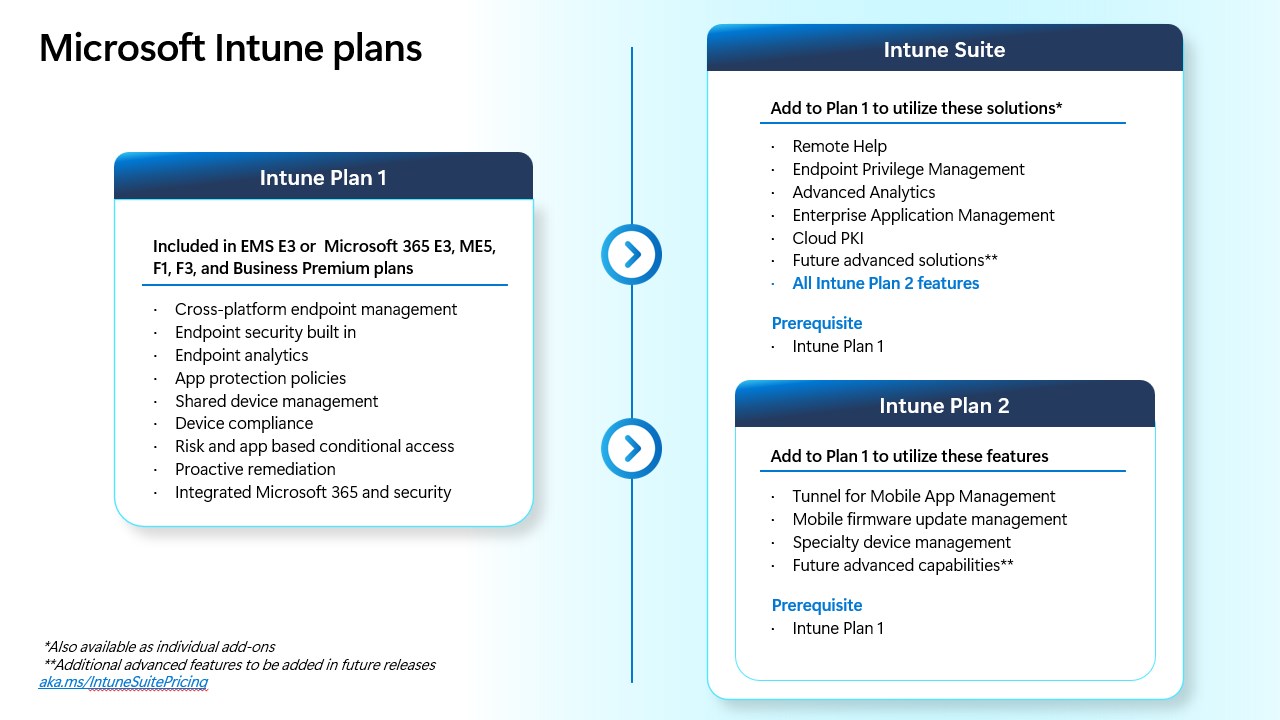 Snapshot 2 of Microsoft Intune Suite Pilot