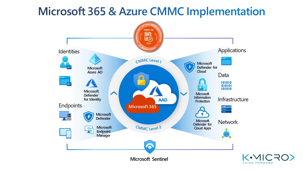 Snapshot 1 of Microsoft 365 CMMC: 4-Wk Workshop