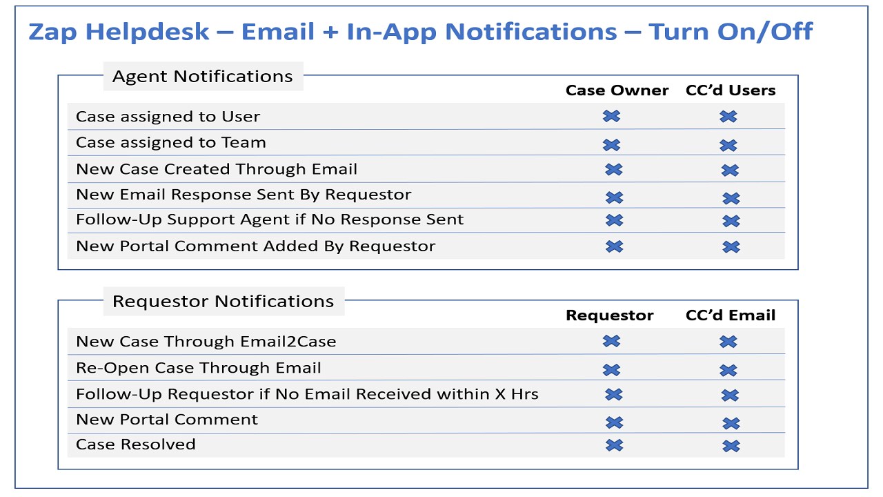 Snapshot 3 of Zap Helpdesk - Email to Case