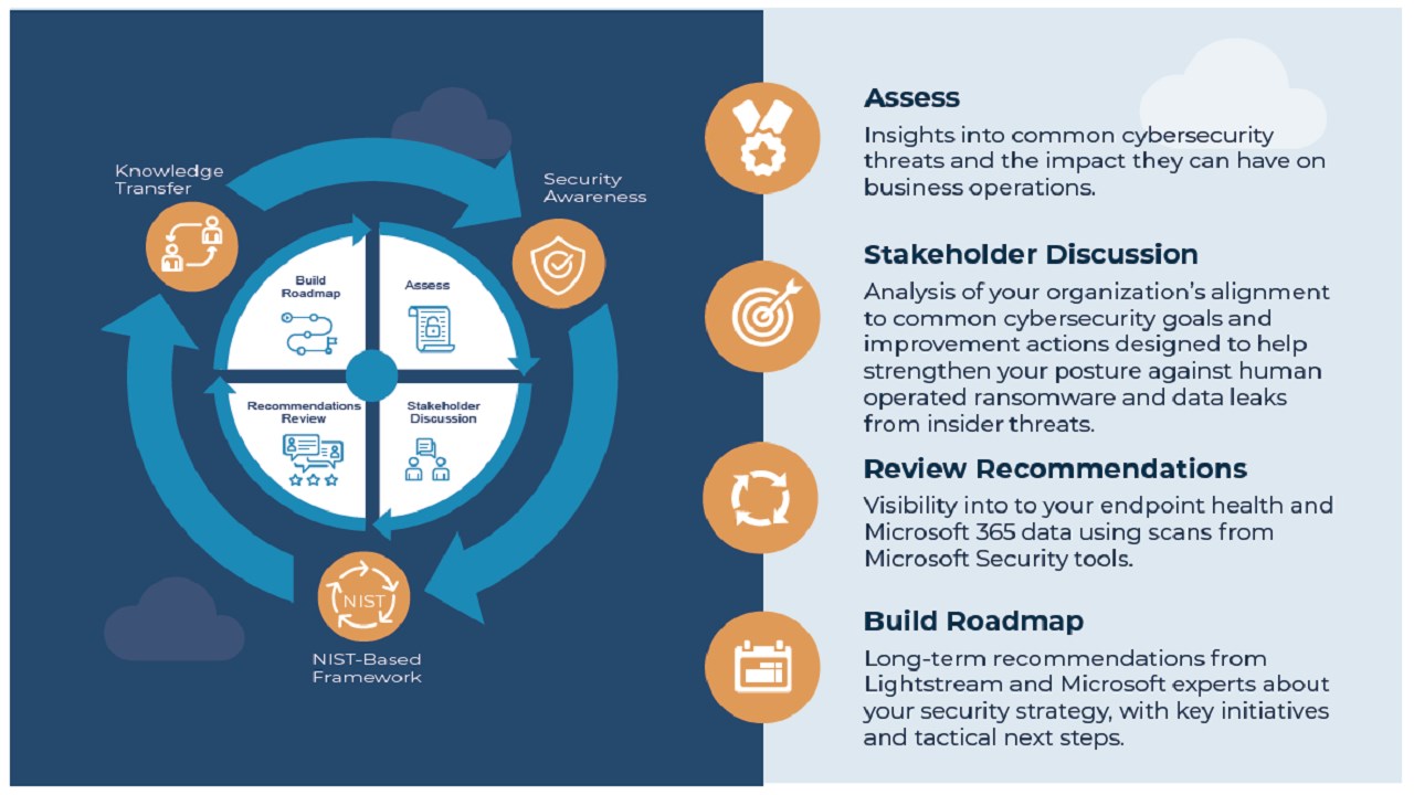 Snapshot 1 of Lightstream Complimentary Microsoft 365 Core Security Assessment