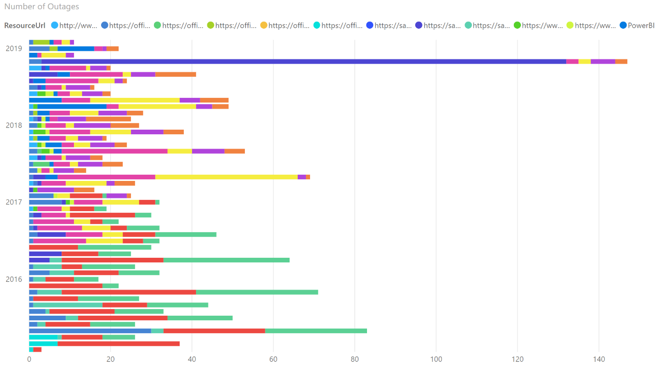 Snapshot 3 of Office365Mon.Com Power BI Report Pack