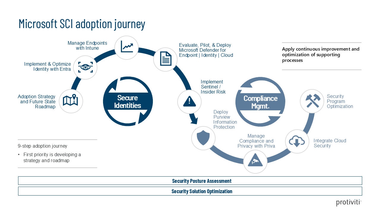 Snapshot 2 of Microsoft Security Solutions - 4 Week Assessment