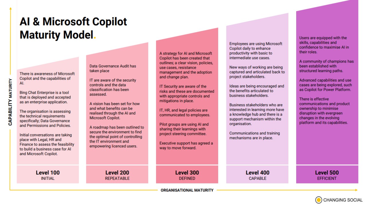 Snapshot 2 of Crafting Your Vision With The AI & Copilot Blueprint