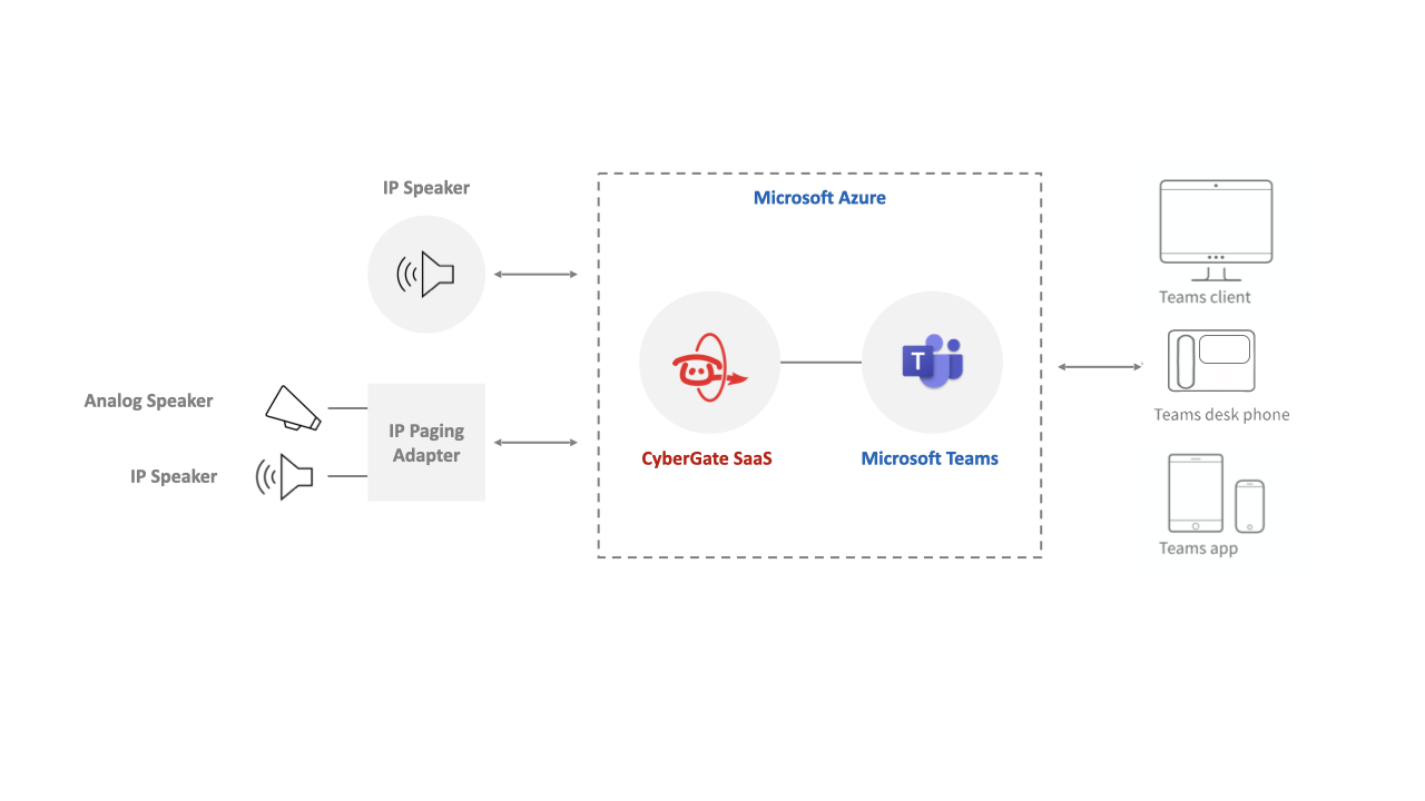 CyberGate for IP Cameras with Teams