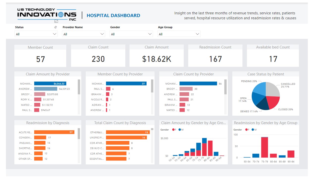 Snapshot 1 of Healthcare Analytics: 5-Day Proof of Concept