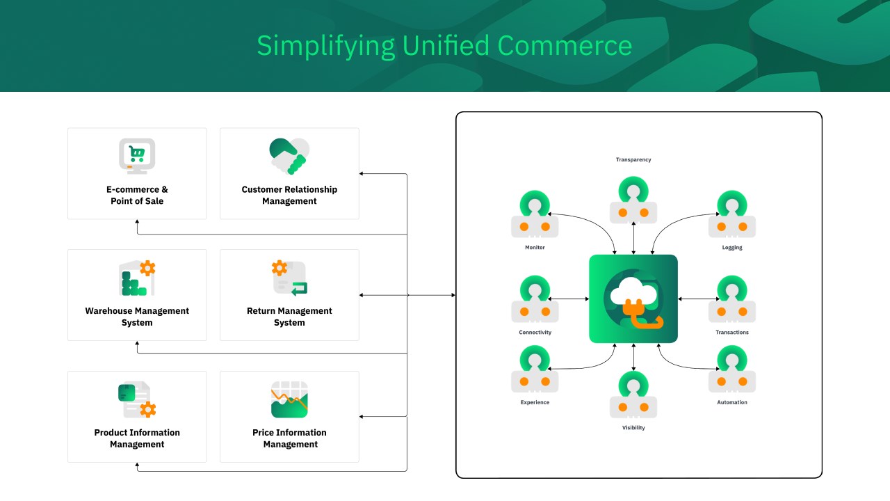 Snapshot 2 of connect2Shopify