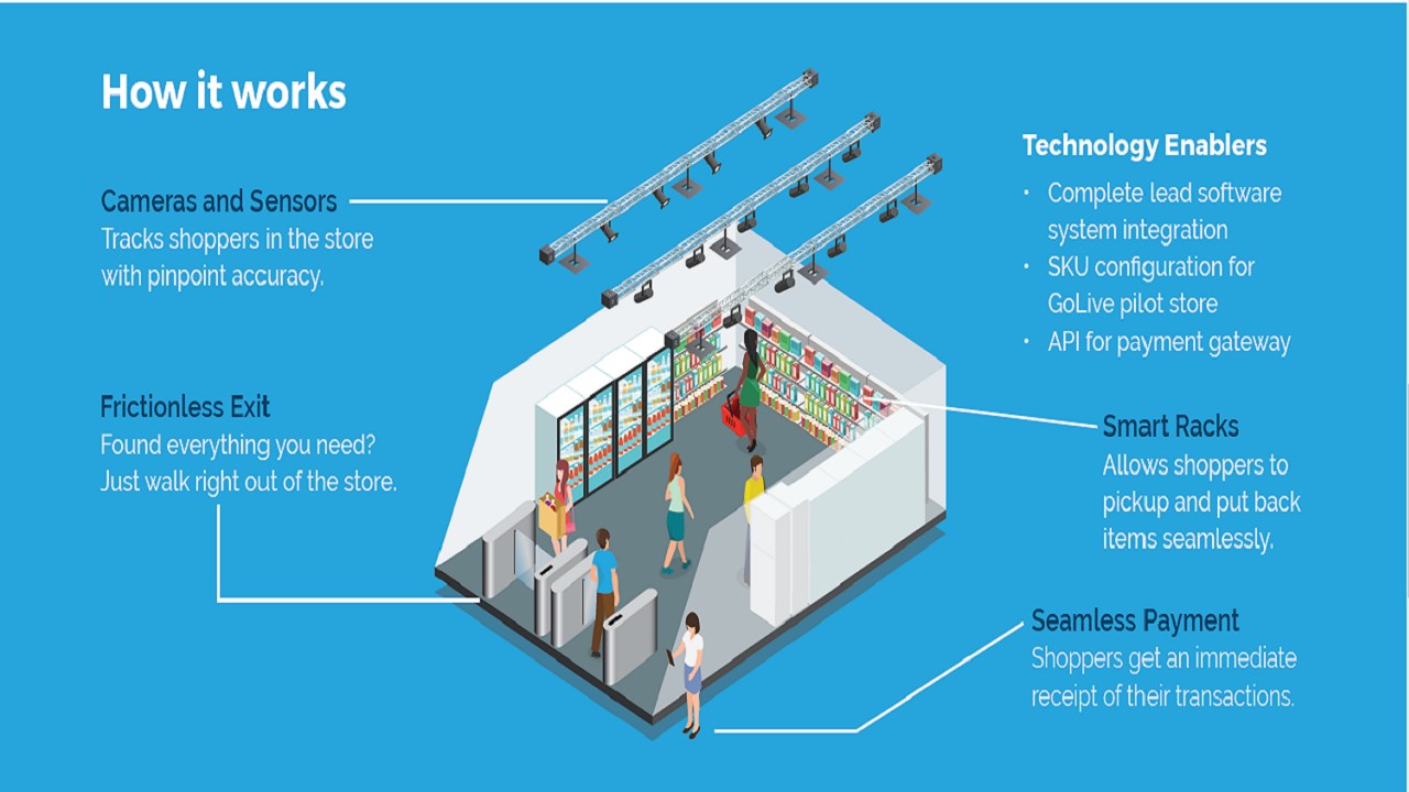 Just Walk Out technology by  