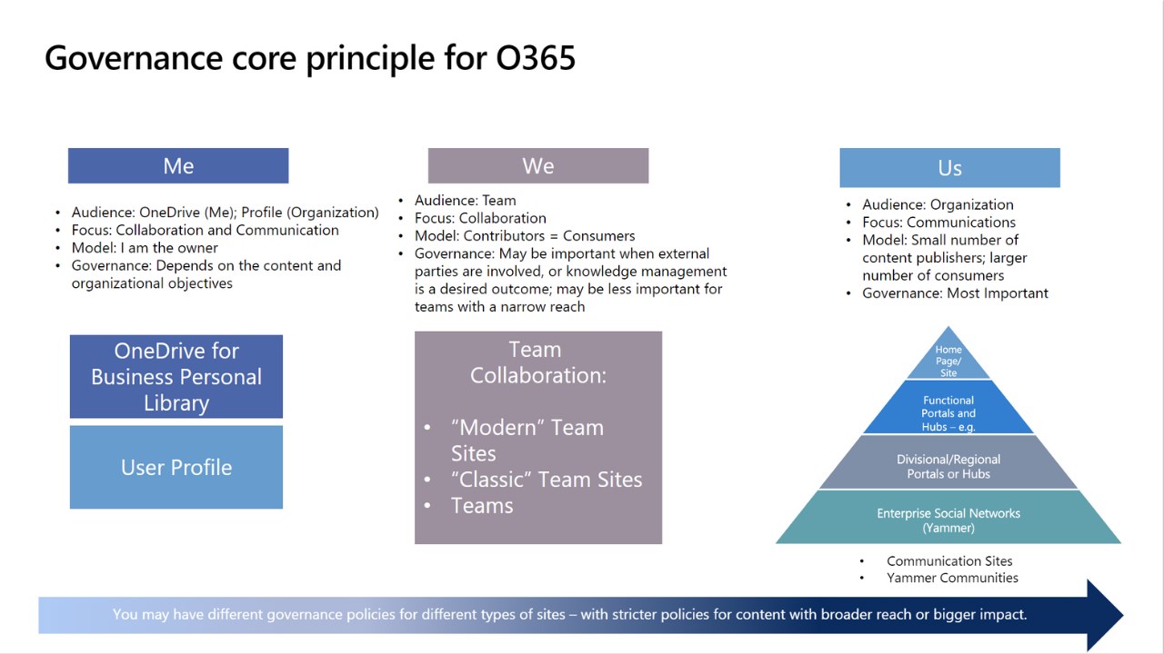Snapshot 2 of Modern Collaboration Assessment: 3-Day Assessment for Microsoft 365