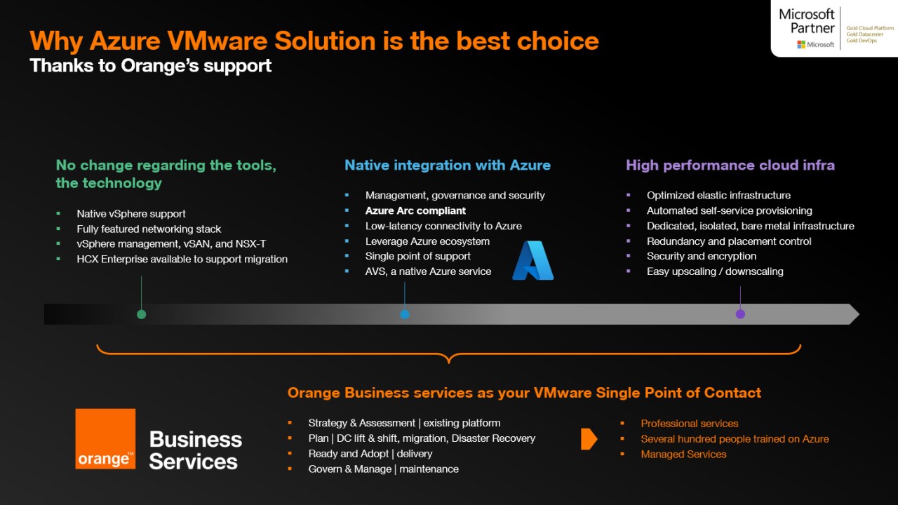 Snapshot 2 of Azure VMware AVS Consulting : 5-Days Assessment