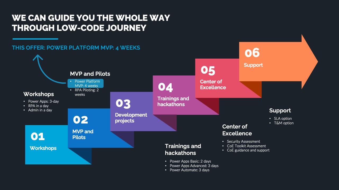 Snapshot 1 of Power Platform MVP development: 4Wk Implementation