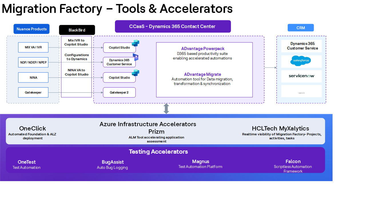 Snapshot 2 of HCLTech's Nuance to Microsoft Dynamics 365 CCaaS Migration Assessment Services