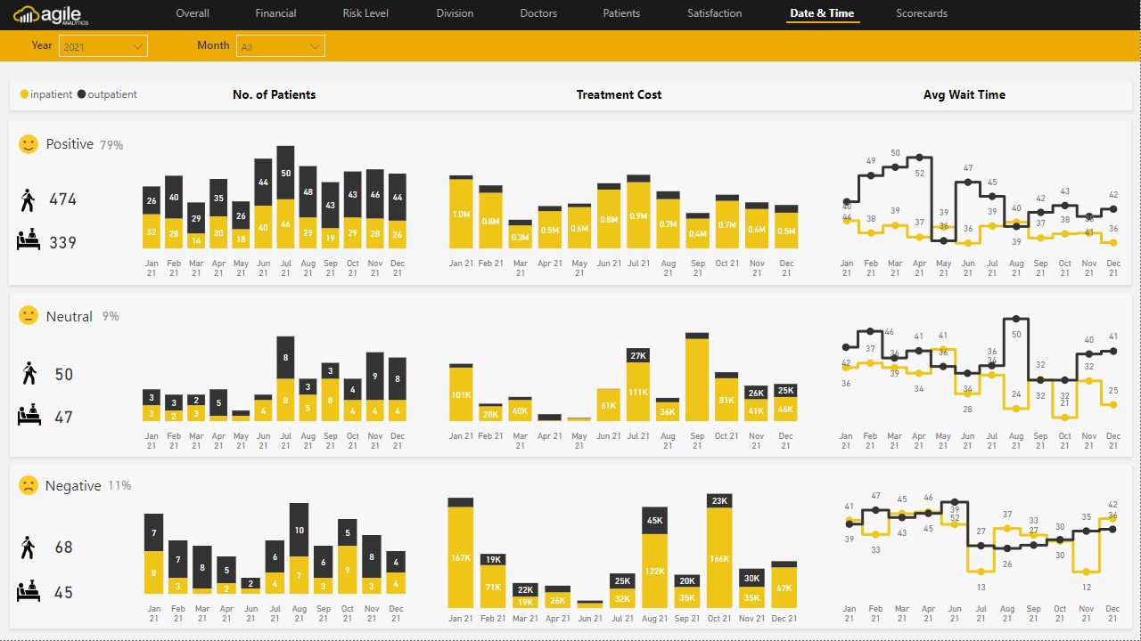 Snapshot 6 of Agile Health Analytics - Power BI Dashboards