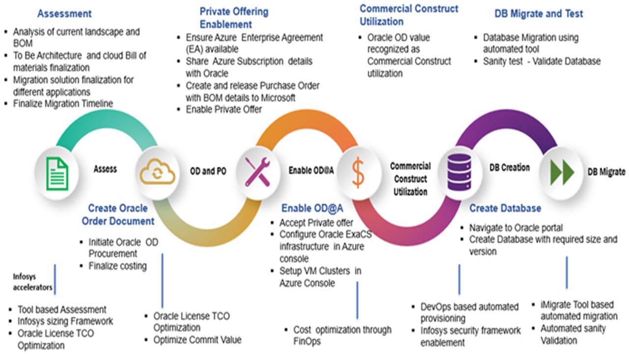 Snapshot 2 of Unlock Business Value of Oracle Database@Azure through Infosys partnership