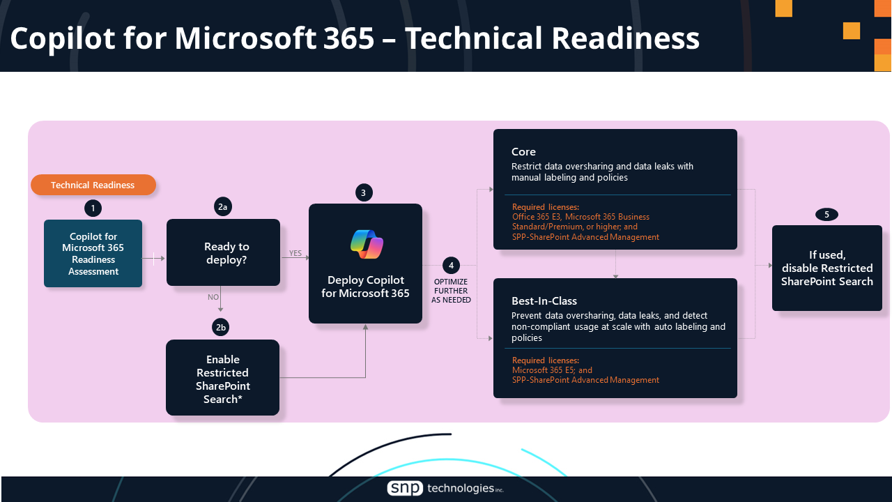 Snapshot 5 of SNP’s Approach to Copilot for Microsoft 365
