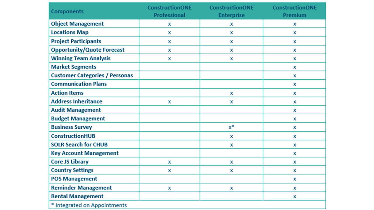Snapshot 2 of ORBIS ConstructionONE for Dynamics 365