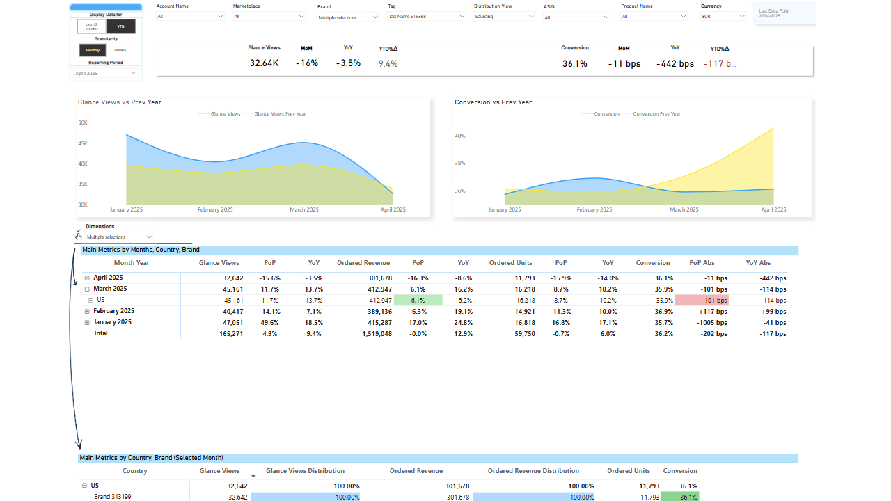 Snapshot 2 of Amazon Vendor Analytics - DataHawk