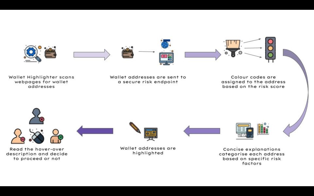 Wallet Highlighter - Crypto Fraud & Risk Tool