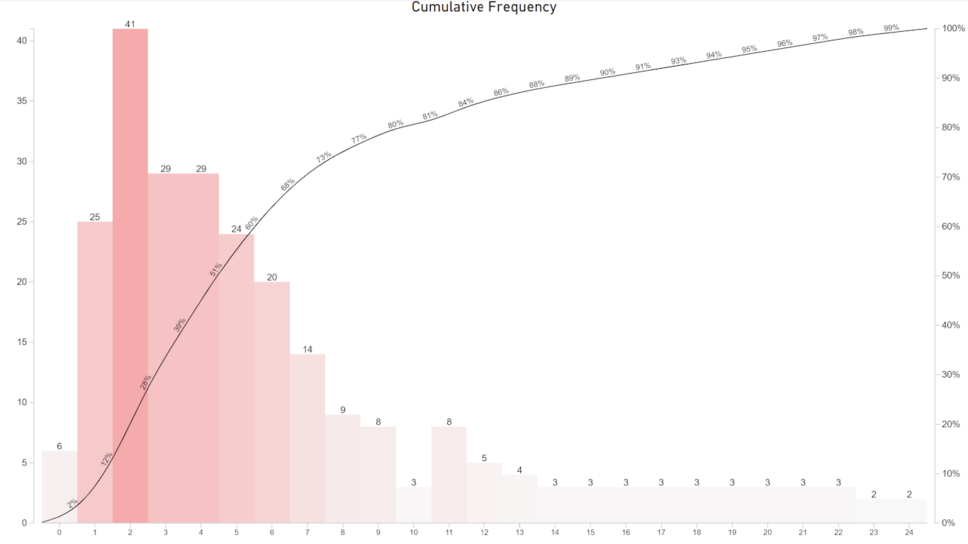 Snapshot 2 of Cumulative by sio2Graphs