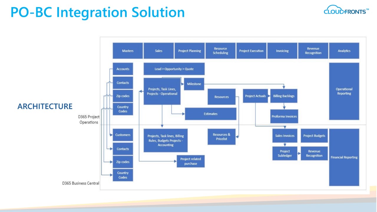 Snapshot 5 of PO-BC Integration Module 2.0