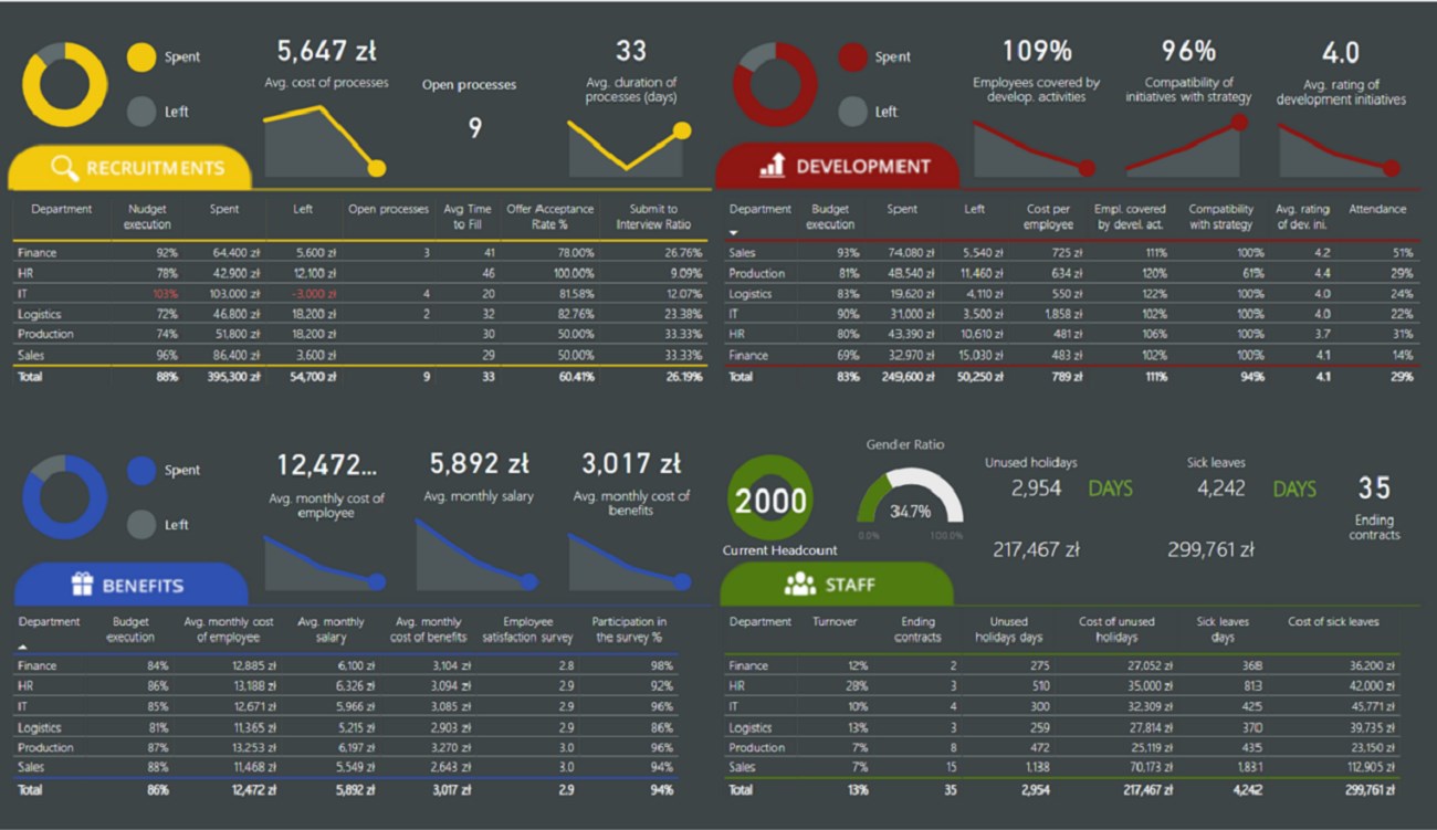 Snapshot 1 of HQOPS HR Dashboard (Preview)