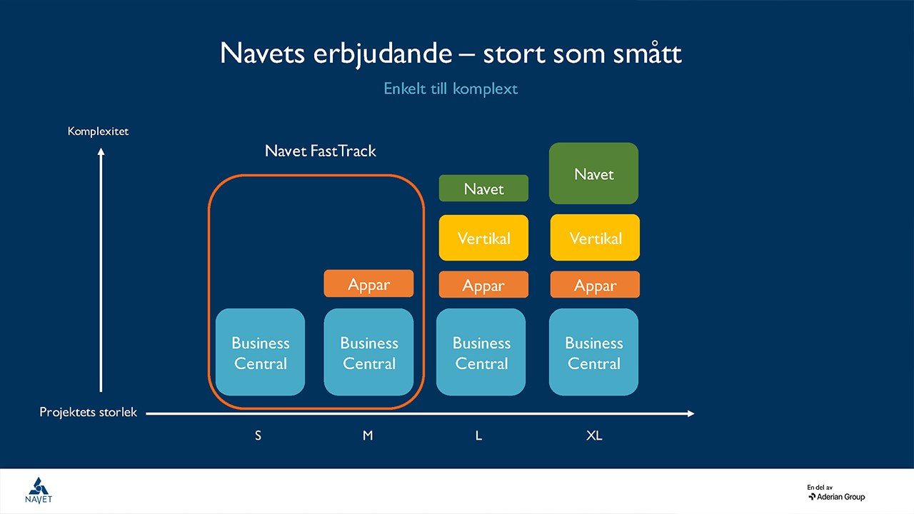 Snapshot 1 of Navet FastTrack for Microsoft Dynamics 365 Business Central