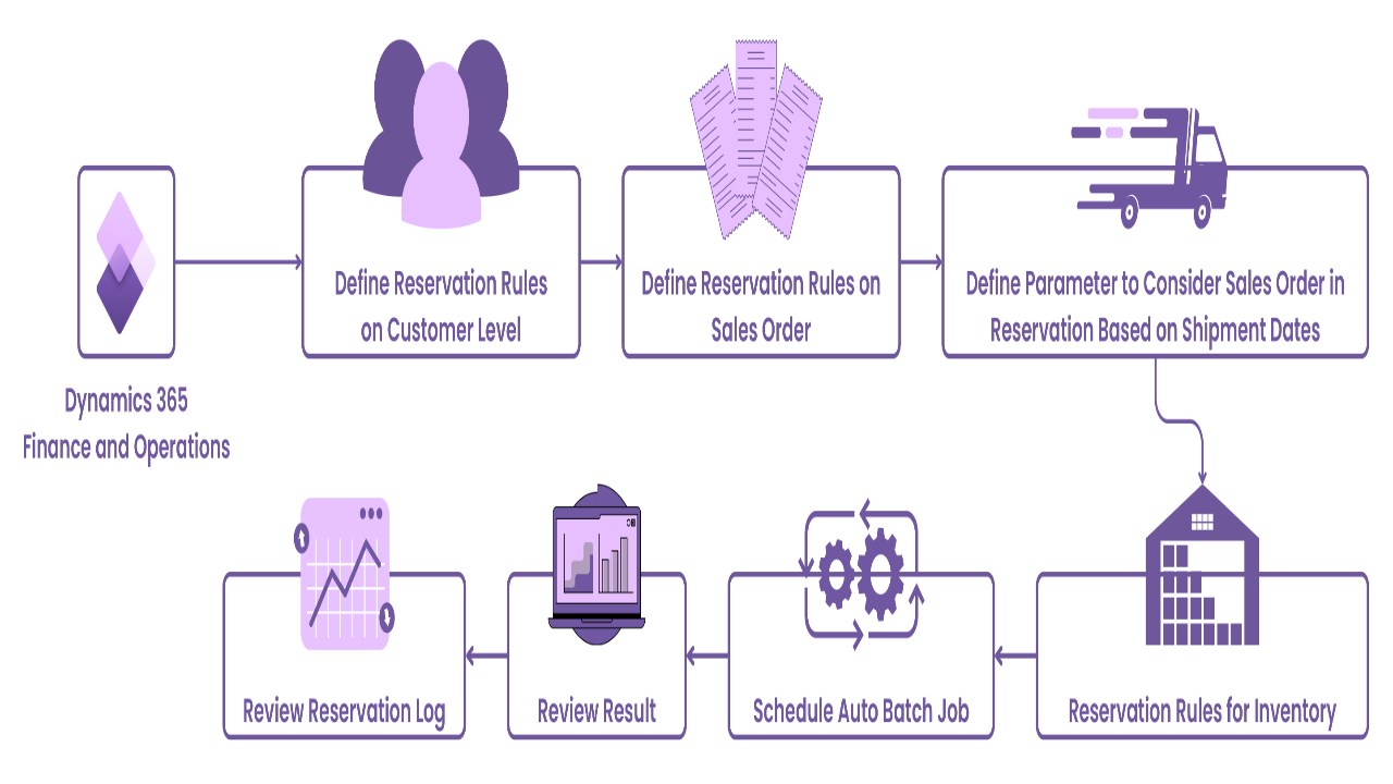 Snapshot 1 of Automate Inventory Reservation Processes based on Complex Business Rules in D365 Finance and Operations