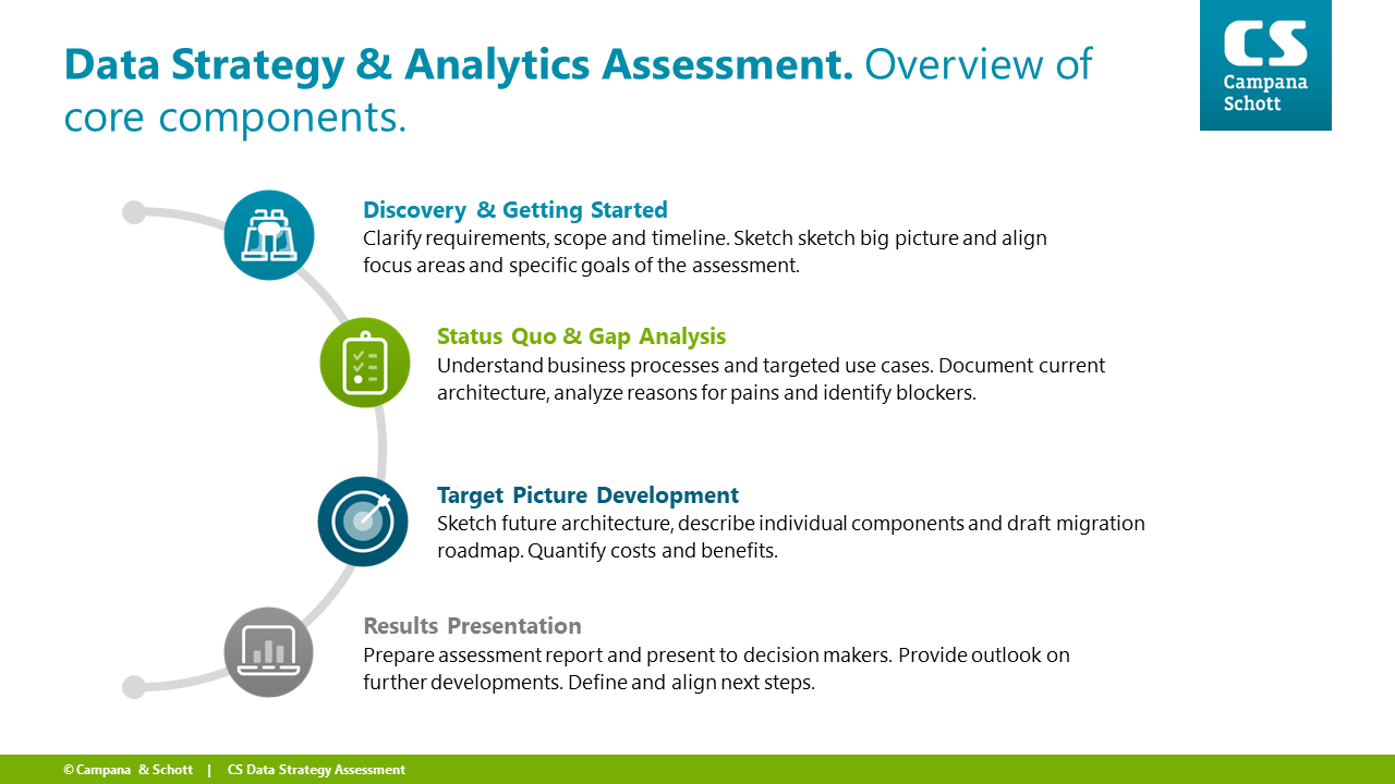 Snapshot 2 of Data Strategy Assessment (2-5 weeks)