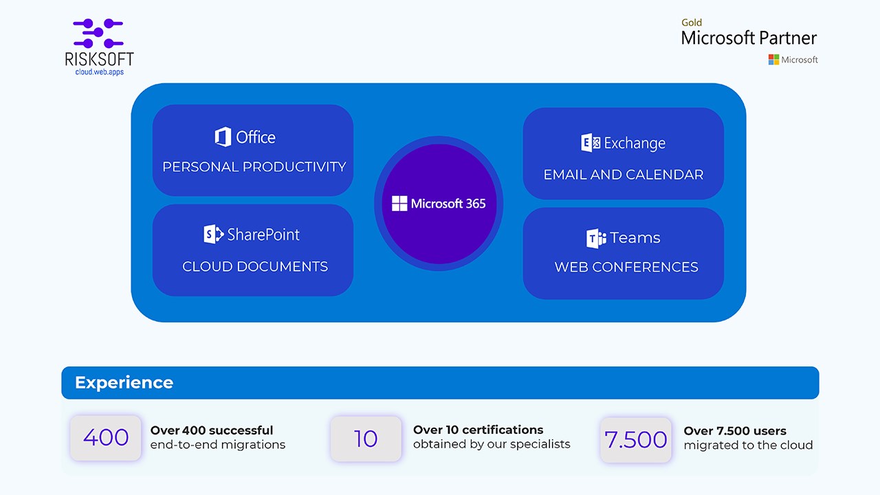 Snapshot 3 of Risksoft - Microsoft 365 migration from Zoho Mail