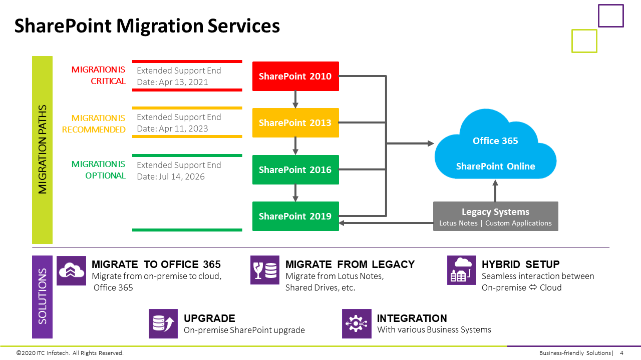 Snapshot 1 of SharePoint Migration : 10 Weeks Implementation