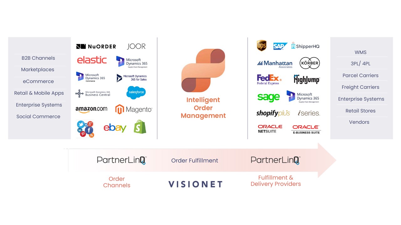 Snapshot 1 of Accelerated Intelligent Order Management Adoption with PartnerLinQ: 4-Week Proof of Concept