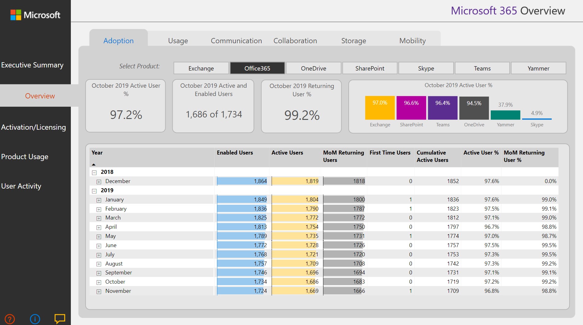 Snapshot 2 of Microsoft 365 Usage Analytics