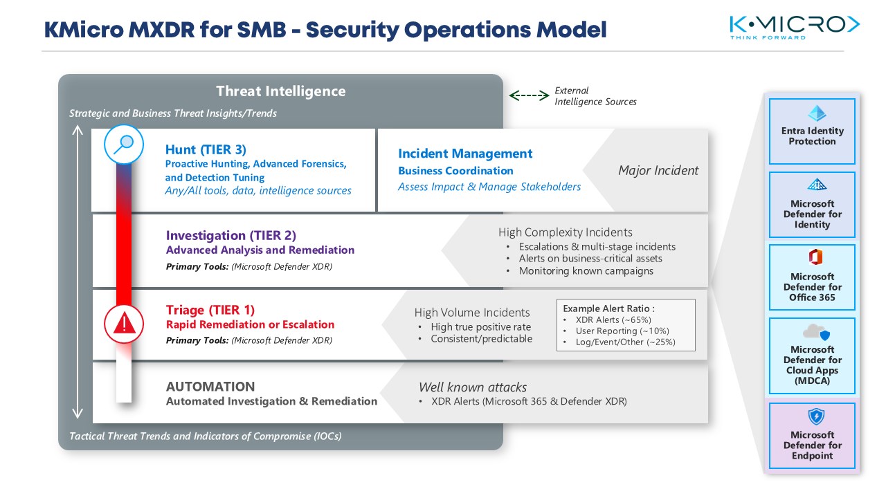 Snapshot 4 of KMicro MXDR for SMB
