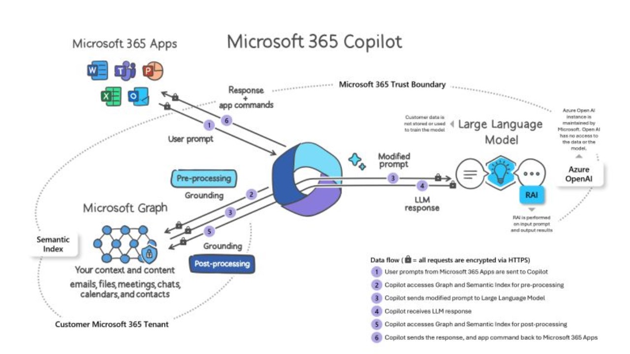 Snapshot 1 of Preparation for Microsoft 365 Copilot Assessment (MW Solution)