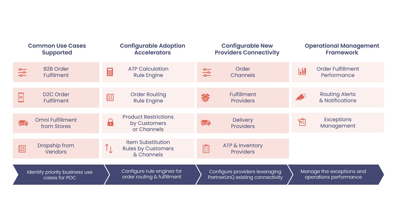 Snapshot 2 of Accelerated Intelligent Order Management Adoption with PartnerLinQ: 4-Week Proof of Concept