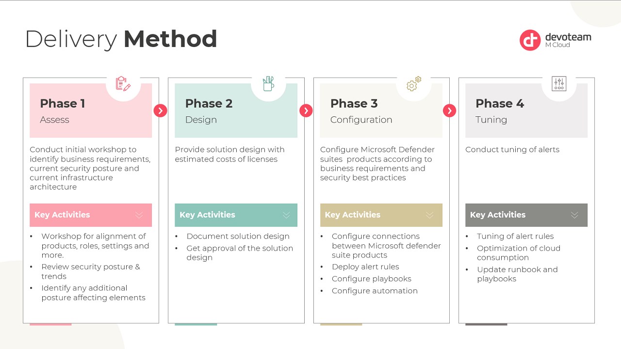 Snapshot 3 of Devoteam M Cloud - Microsoft Defender 365 - 2 months implementation
