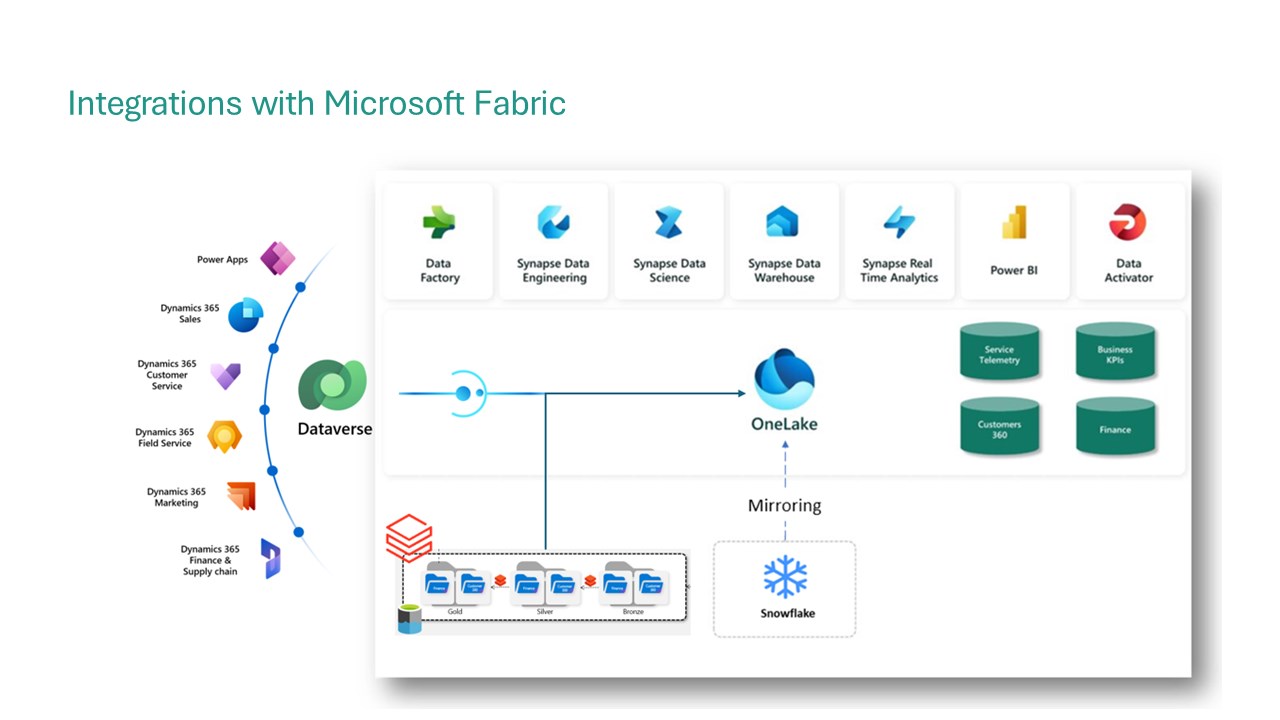 Snapshot 4 of Make your data AI-ready with Microsoft Fabric and Azure- 4 Week Proof of Concept