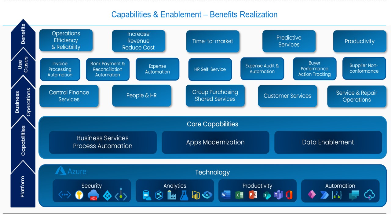 Snapshot 5 of Power Platform Services: 4-Week Implementation